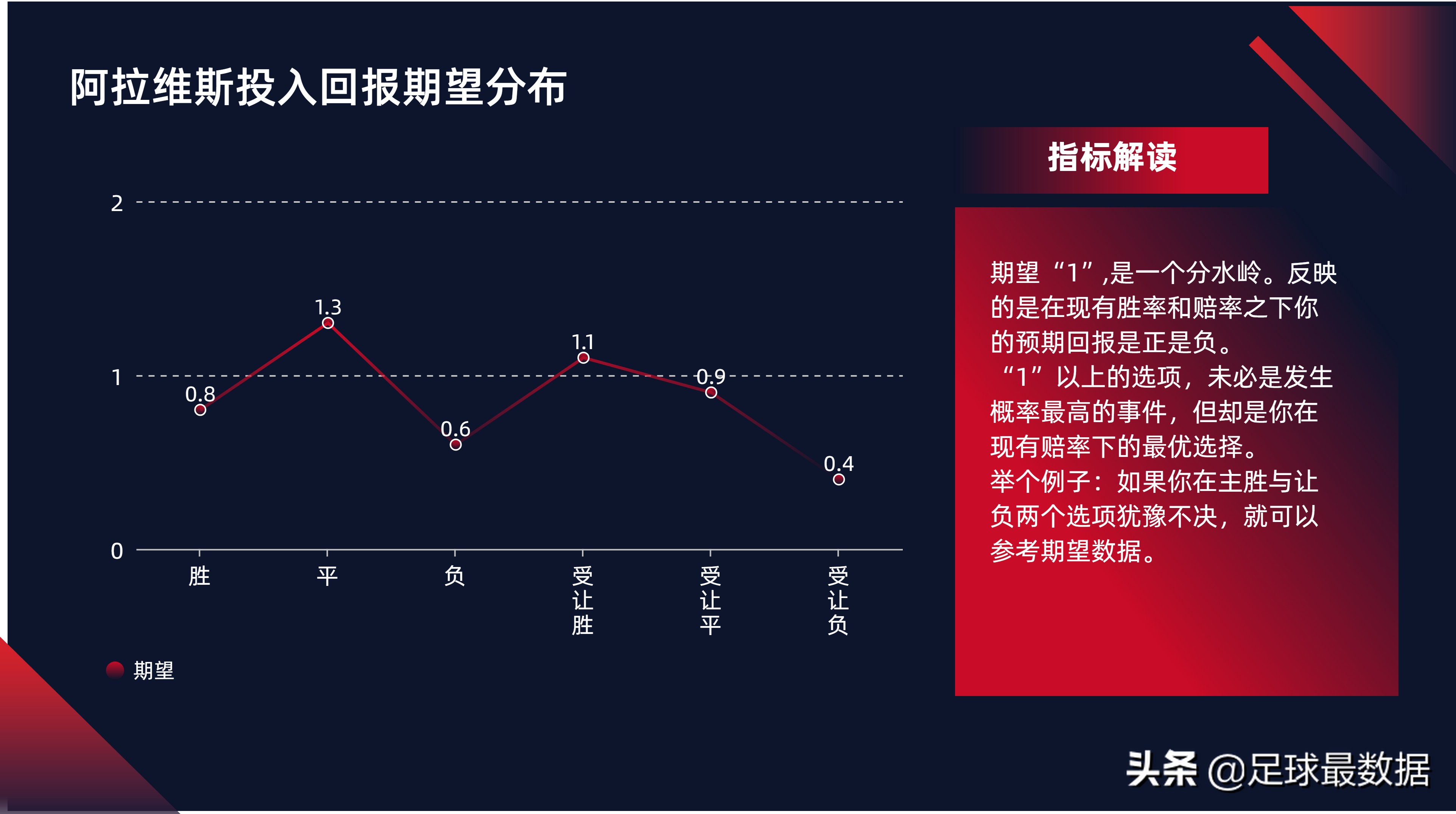 从哪里查找足球比赛结果(周五精选四场比赛数据全景（胜负、让球、进球数、比分）)