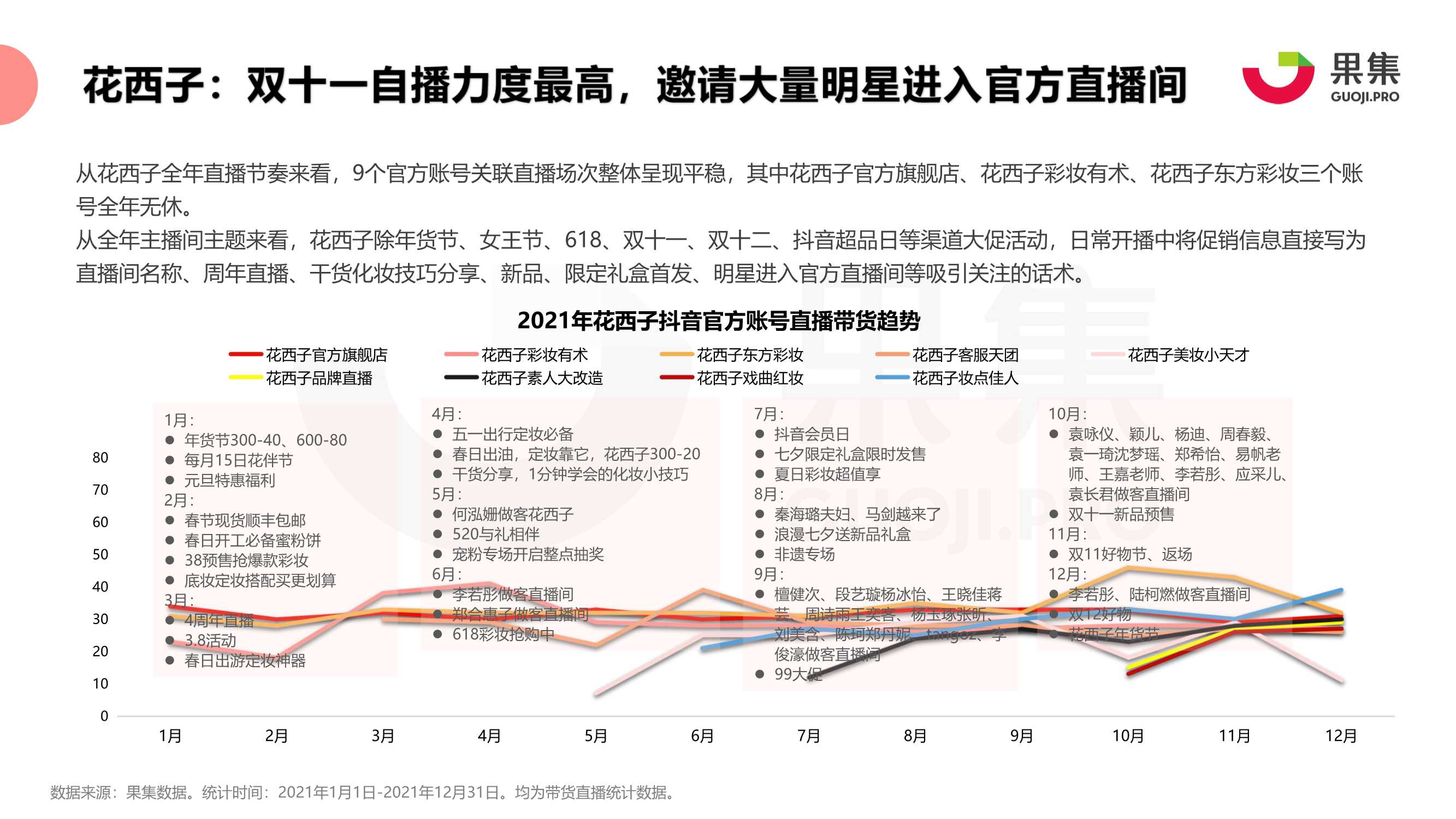 2021年珀莱雅、花西子抖音自播分析报告