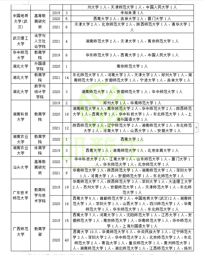 教育学调剂方法：含调剂常识、接收调剂的学校列表及录取情况分析