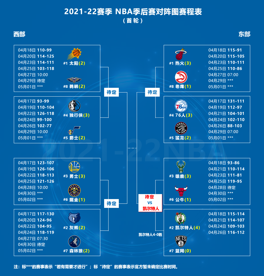 4月26日nba季后赛战报|暨2021-22赛季nba季后赛对阵图 赛程表
