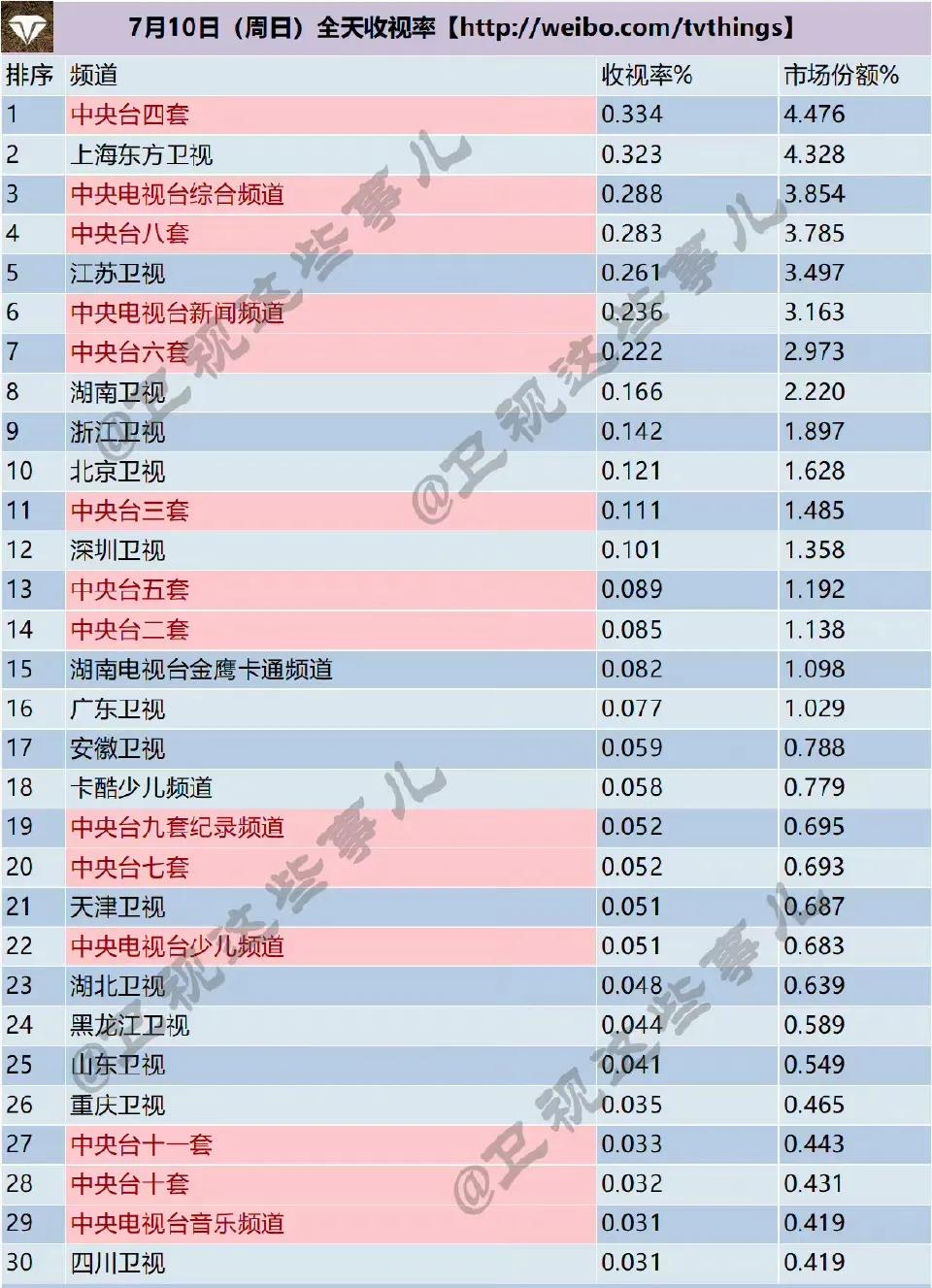 周末卫视收视丨《奔跑》《幸福》分别夺冠，东方《极限》周日第一