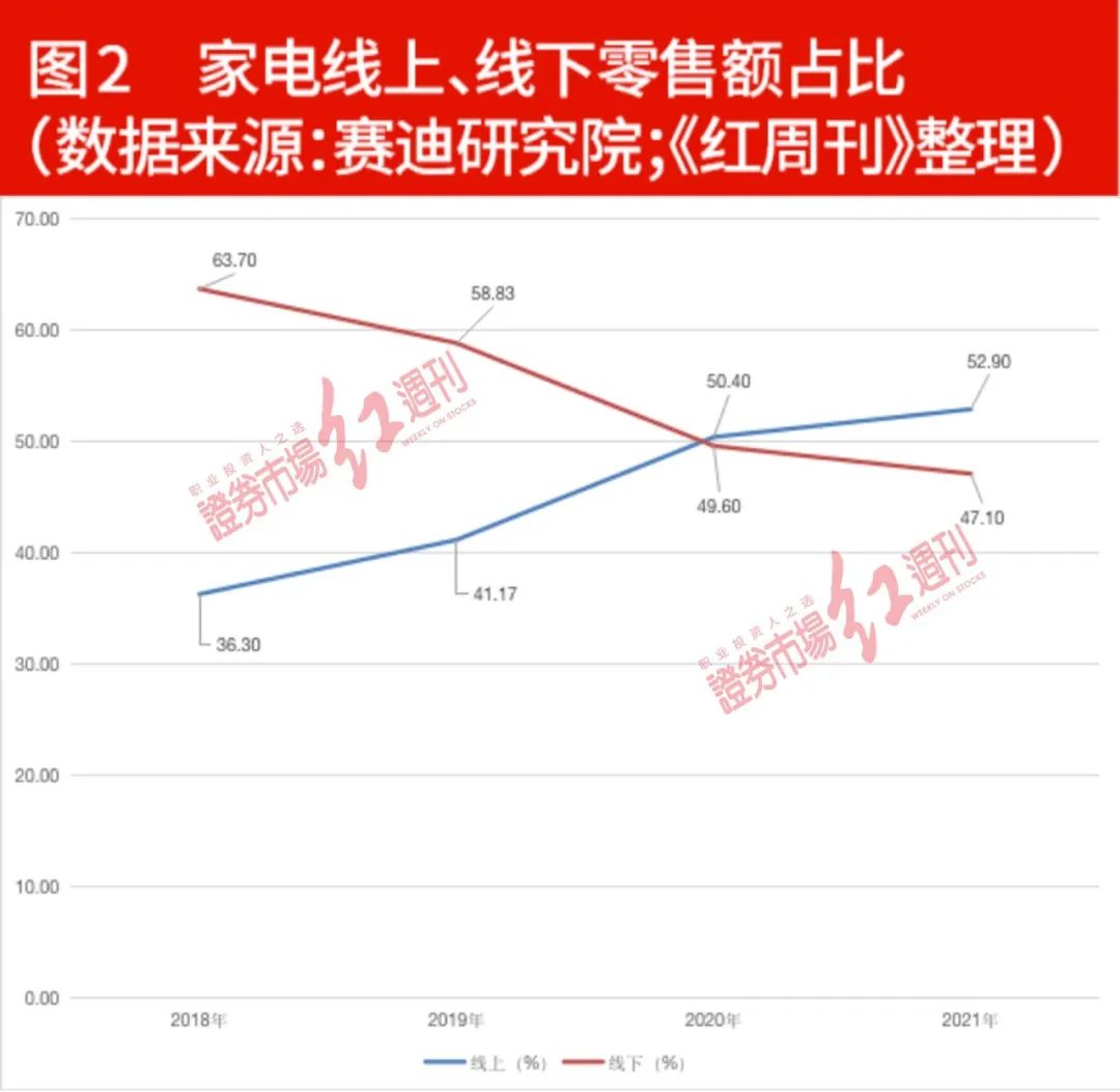 “618”家电战：格力线上颓势尽显，空调单品市占率下滑