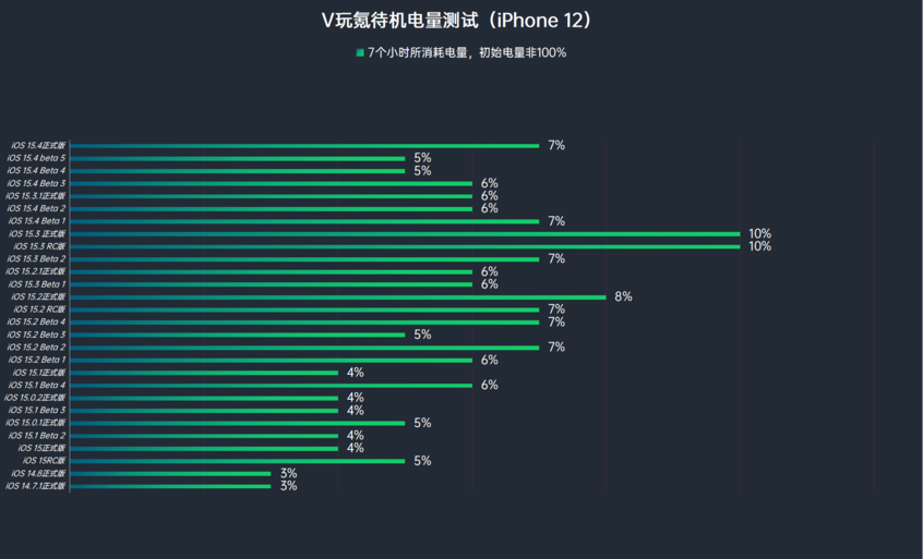 苹果iOS 16.0 Beta 3体验：20+项更新、12+项修复，续航略微提升