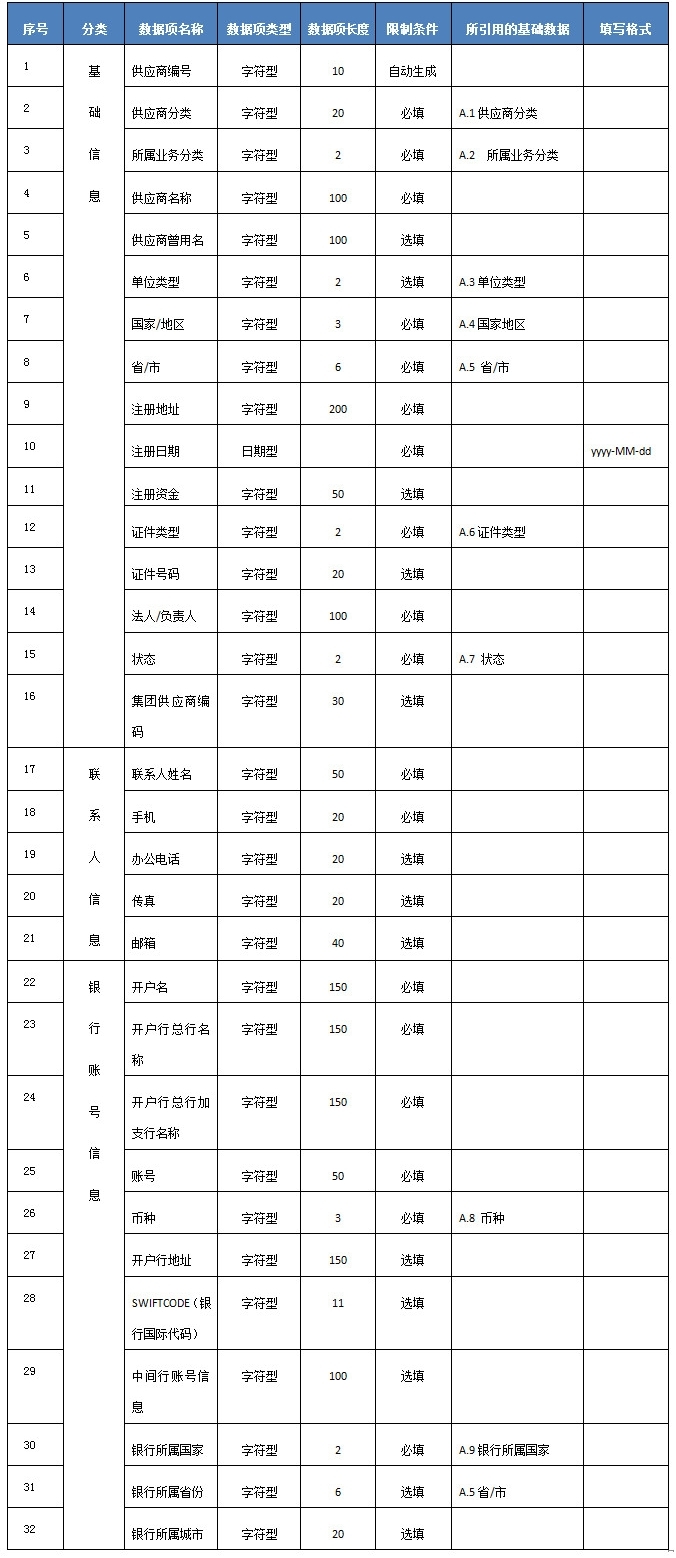 主数据治理解决方案介绍