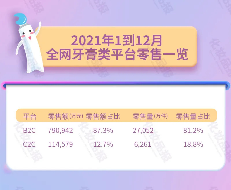 线上牙膏年销90.5亿元，云南白药第一黑人第二
