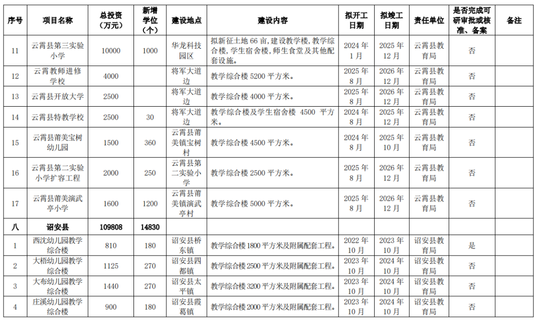 狂砸215亿！新增17.8万个学位！漳州未来5年教育规划曝光