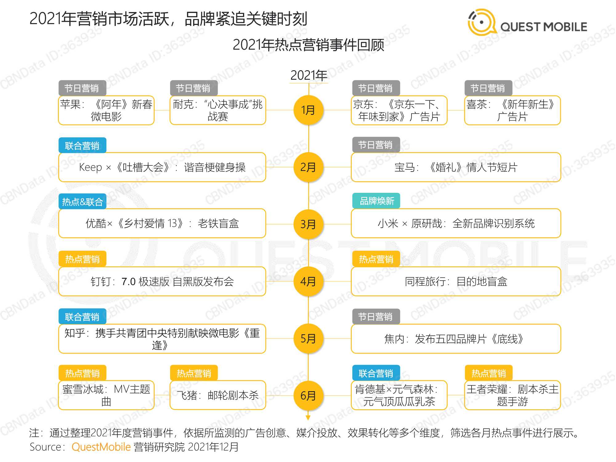 QuestMobile：2021营销热点事件盘点