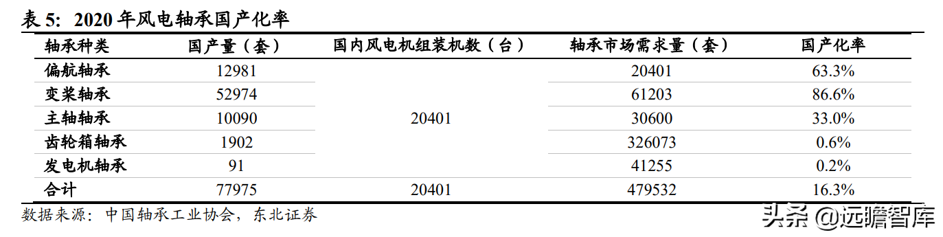 磨前产品龙头，五洲新春：风电滚子实现重大突破，有望爆发式增长