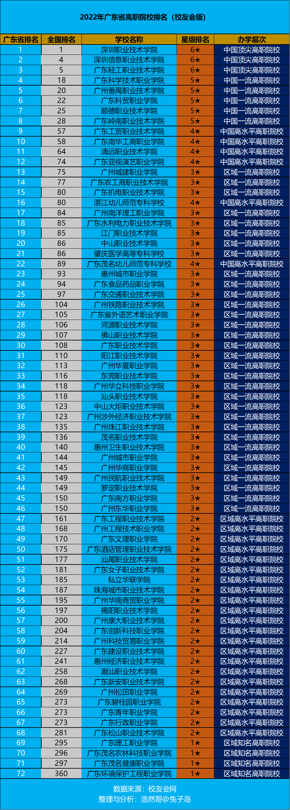 最新2022年广东省高职院校排名出炉：深圳职业技术学院夺冠