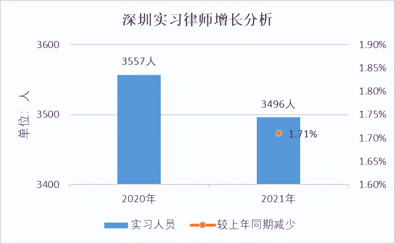 律师人均收入排名2：深圳律师人均创收62.5+万元（2021）
