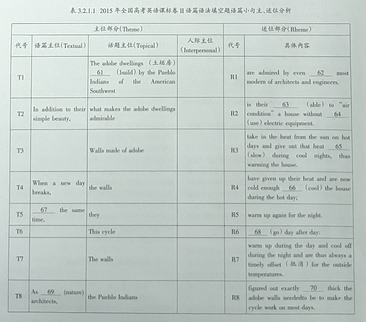 高考英语语篇语法填空题的解析与教学探究