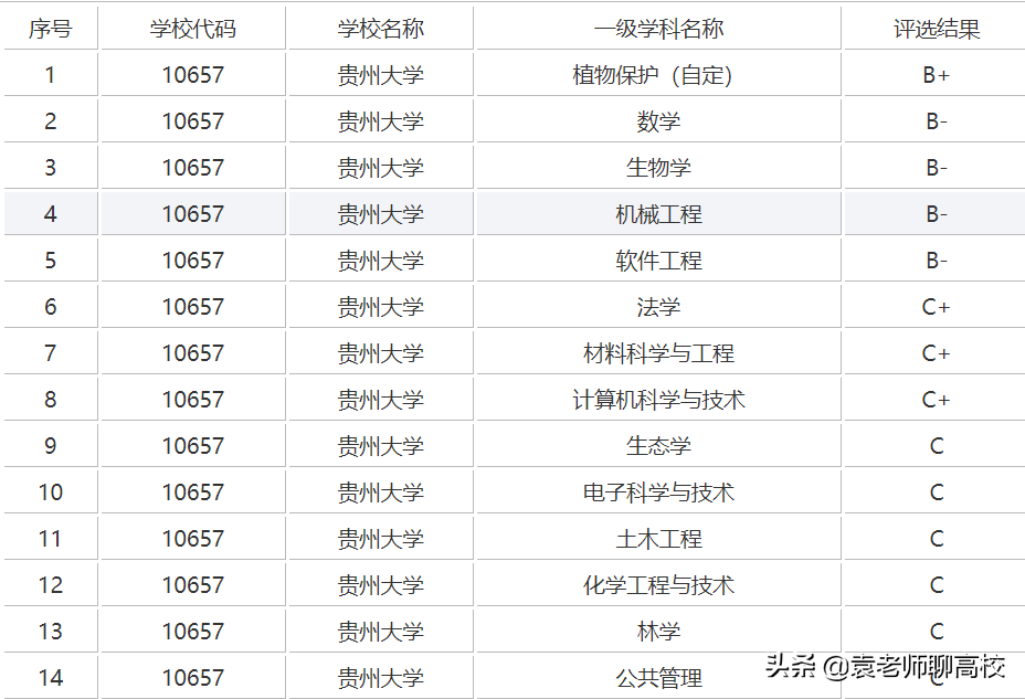 西南地区的两所末流211大学，广西大学和贵州大学，哪个更强？