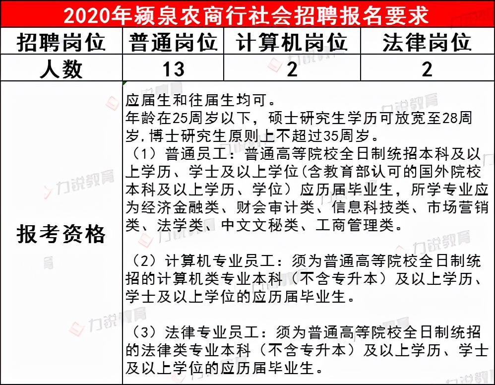 颍泉农商行近3年社会招聘条件&笔试分数线