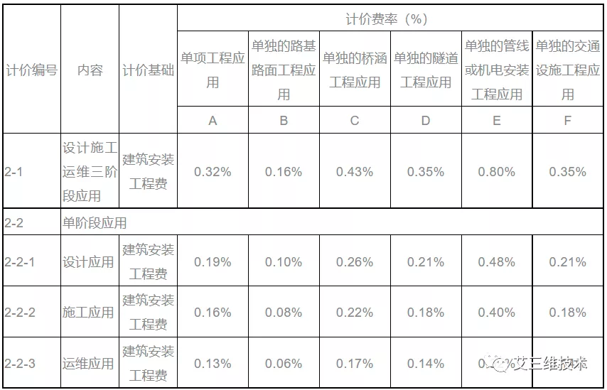 最全!14省市BIM技术收费标准汇总