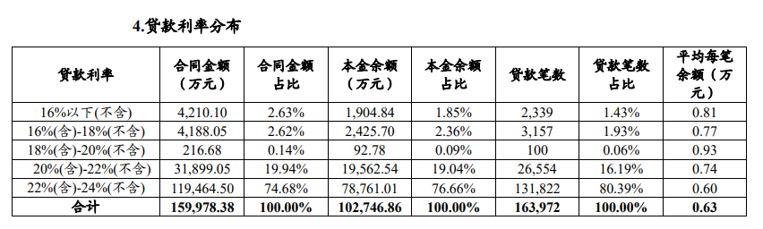 中邮消费金融去年净利润暴增206%至12.29亿元，疫情反复下沉客户群体还款风险受评级机构关注