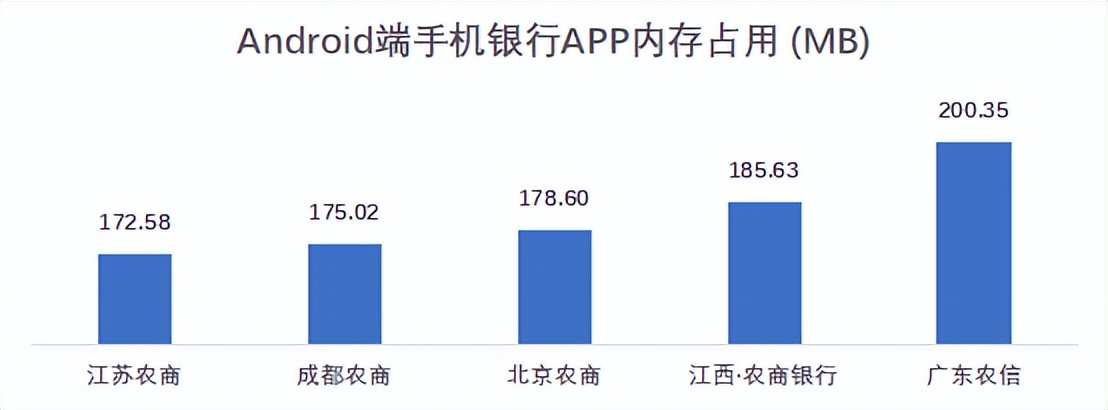 22家农商行手机银行性能评测数据公布，快看贵行表现如何？