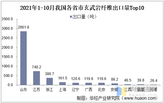 2020年中国玄武岩纤维行业市场现状分析，四川省产量全国居首