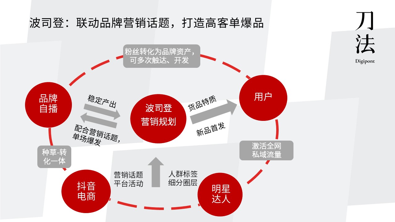 与波司登、Swisse电商负责人聊完，我总结了2大抖音电商自播模型