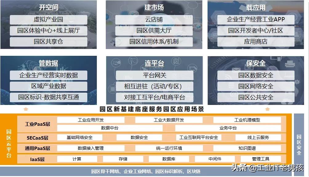 工业互联网园区是什么？