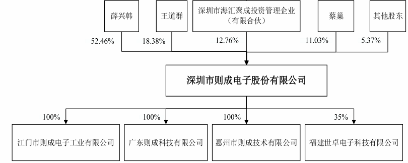 北交所打新则成电子：FPC模组代工厂，高度依赖大客户，5年零增长