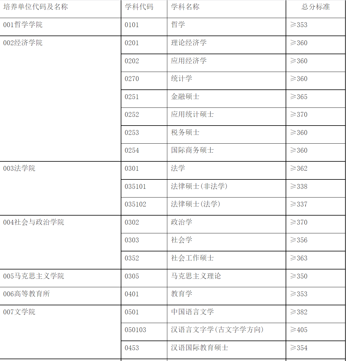 这周末，华中华南优秀双一流高校已经结束考研面试，调剂朝你挥手