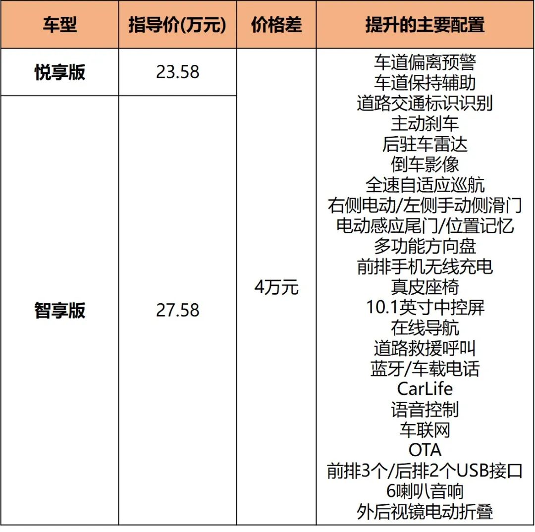 新奥德赛配置分析，23.58万起的“平民埃尔法”，哪款最值？