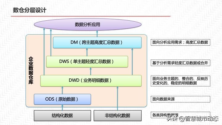 2022年55页数据中台解决方案