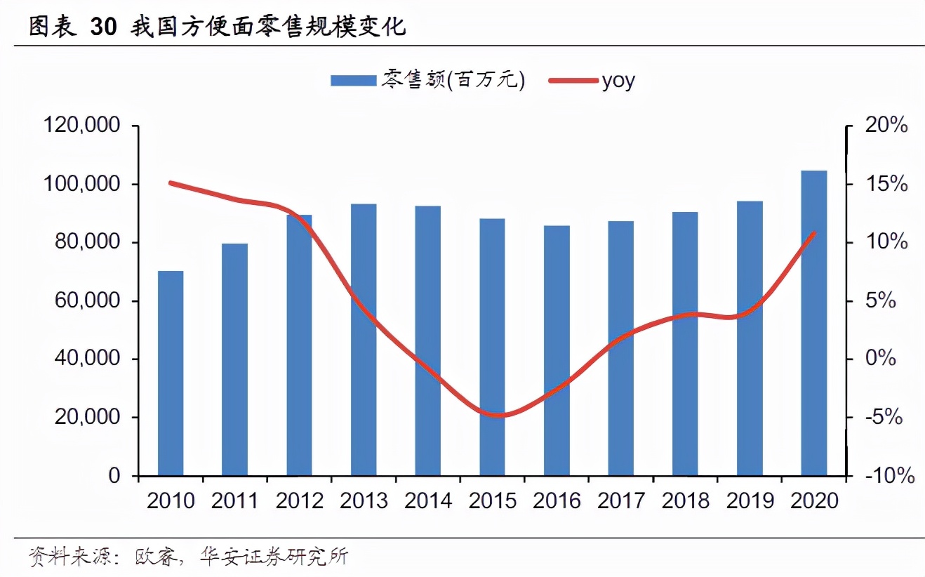 方便面涨价！赢了外卖，却输给了预制菜