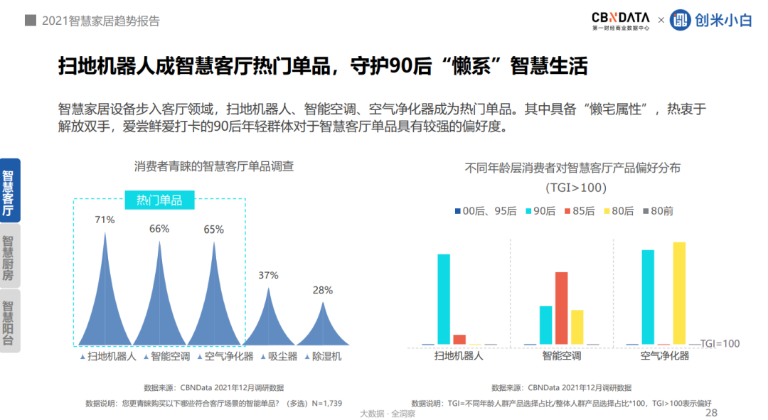 超四成消费者追求家的安全感，家居向全屋智能进阶 |CBNData报告