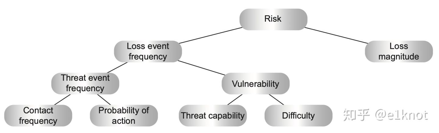 信息安全风险评估与FAIR模型学习笔记