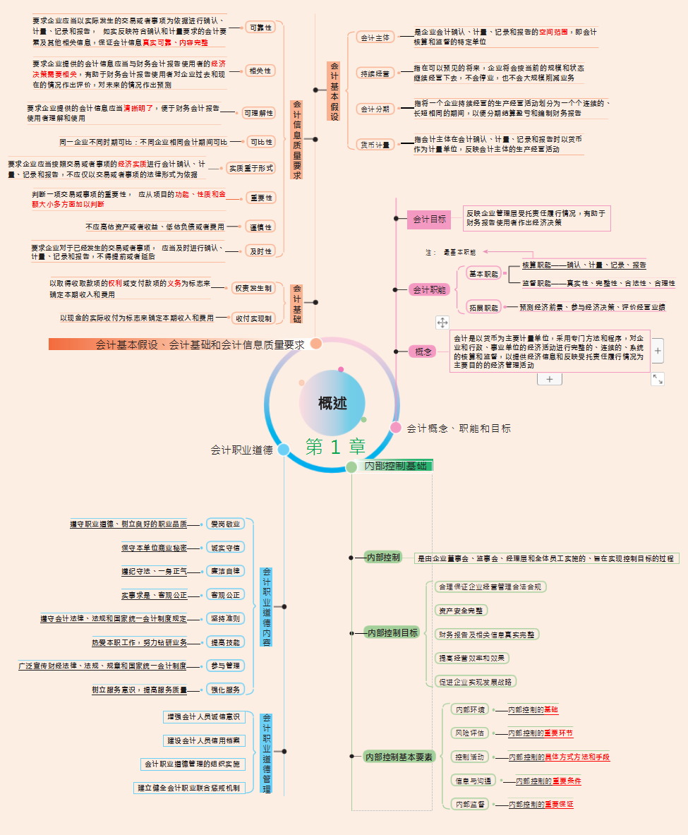 初级会计思维导图（2022初级会计考点全覆盖）