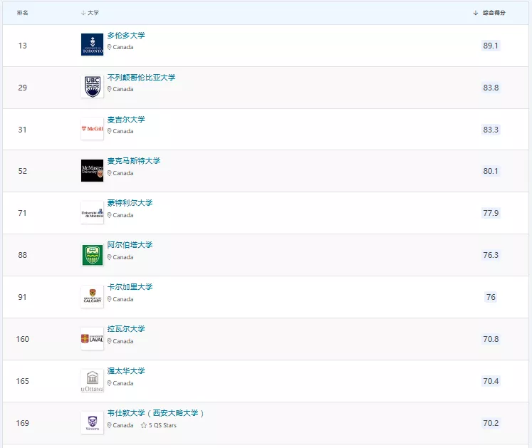 世界排名Top10的16个加拿大大学专业!选校择业,有方向了