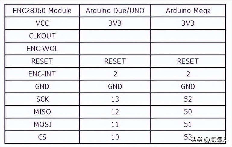 Arduino 使用 ENC28J60 有线网络模块