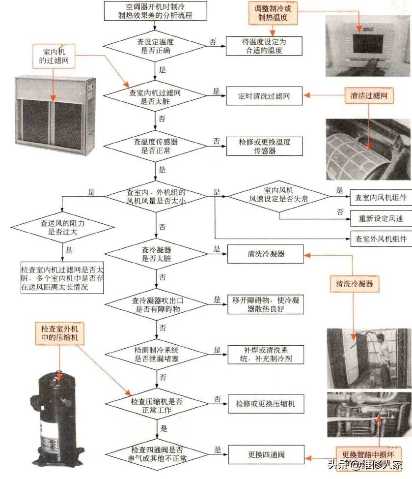 家用中央空调制冷或制热异常的故障分析