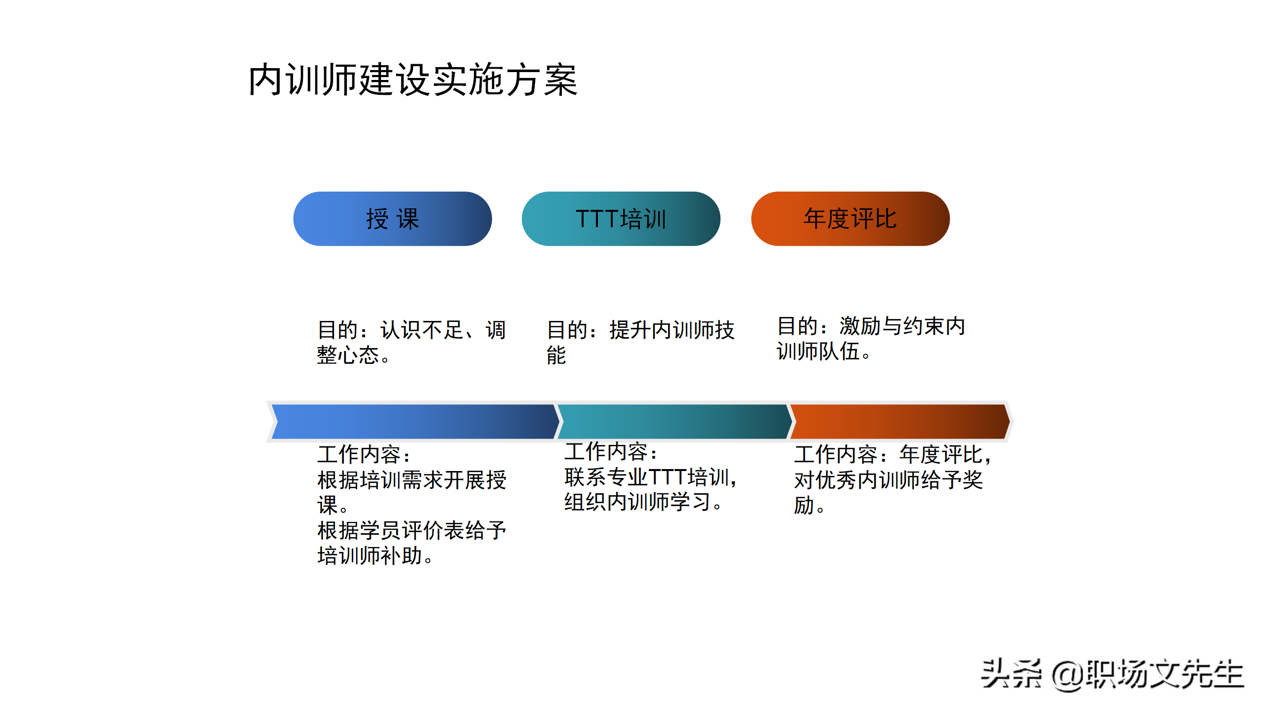 内训师的激励和管理，45页如何打造优秀内训师团队，内训师的选拨