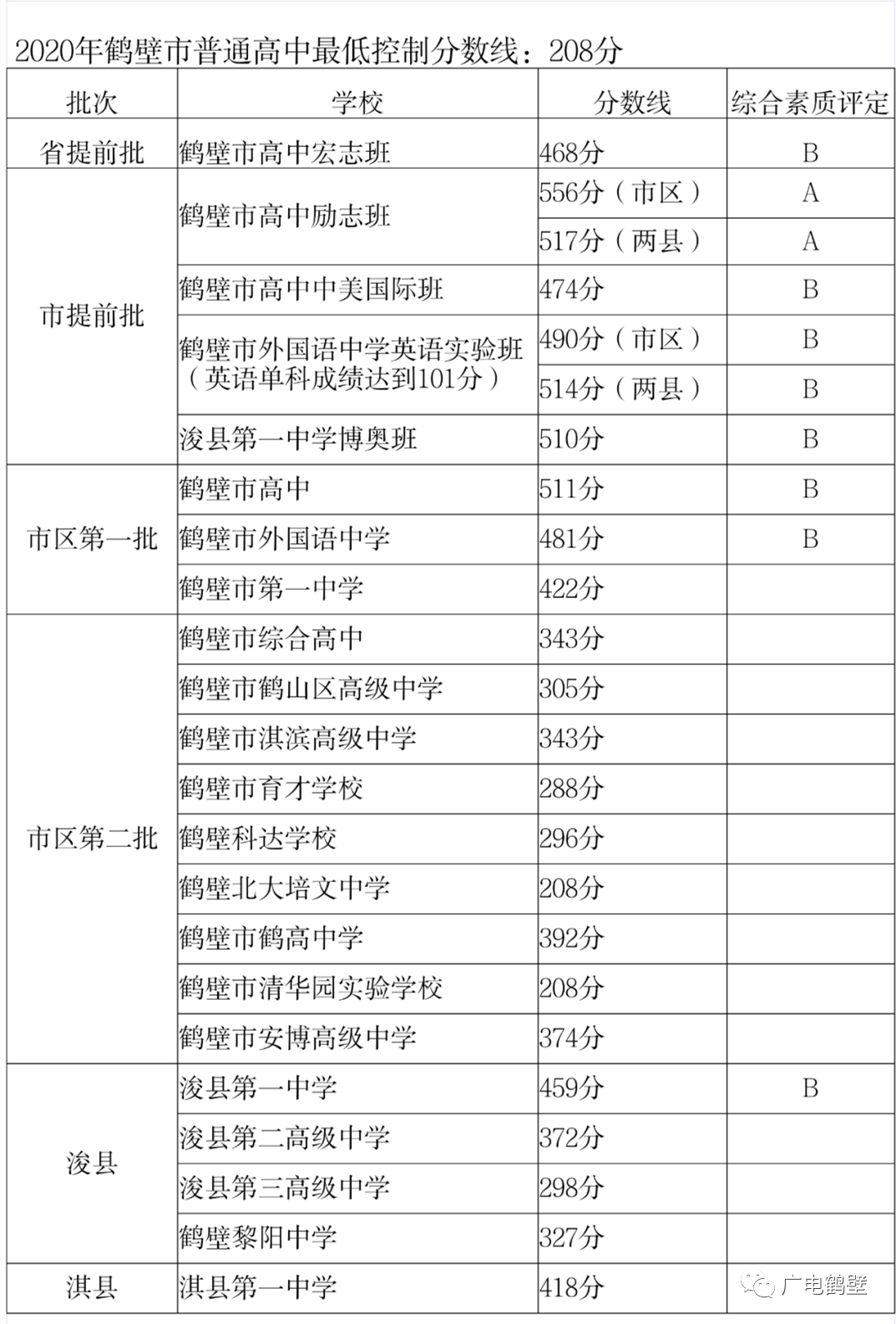 超全整理！近三年河南省各地市高中录取分数线参考