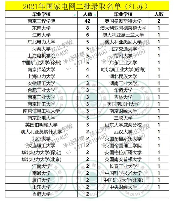 2021年国家电网二批录取名单（江浙皖）