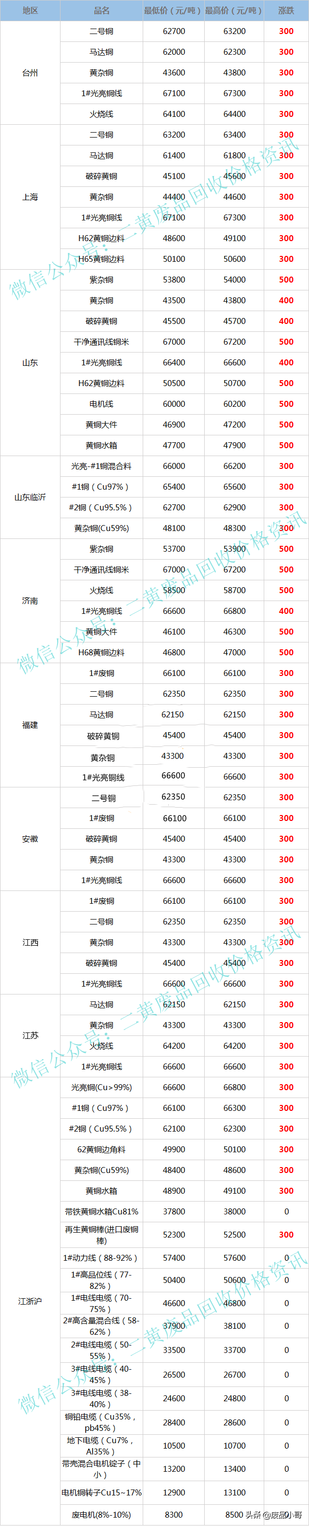 废铜价格最高上调500元，2022年3月24日废铜回收价格调整信息