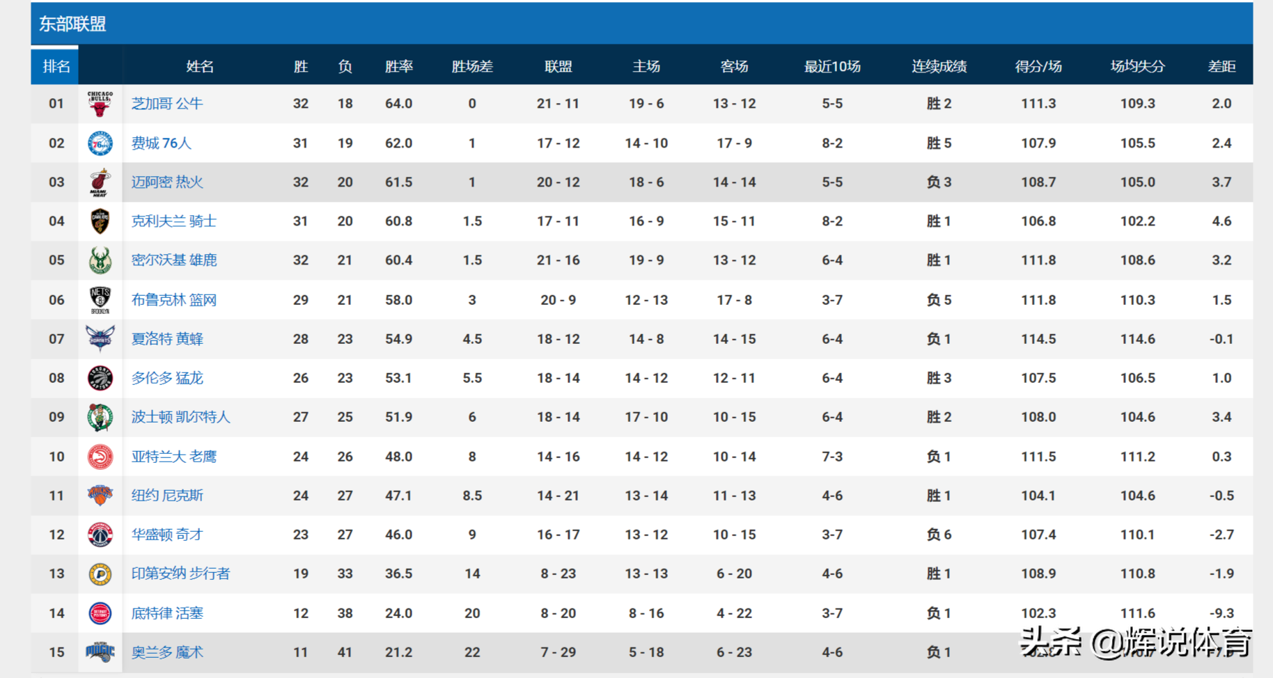 nba东部有哪些队(NBA东部最新排名，公牛领跑，76人升第二，篮网第六)