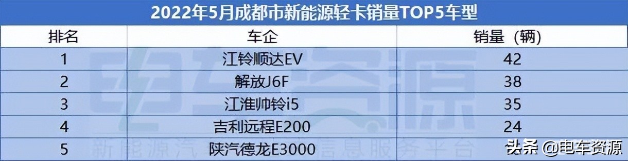 5月新能源轻卡销量环比降5.68% 乘龙L2与东风凯普特e星争冠