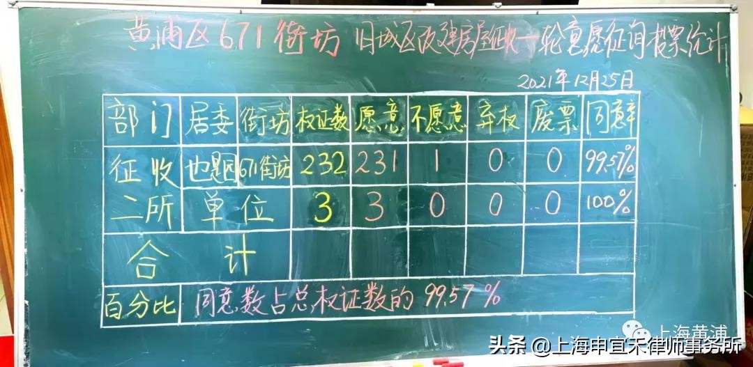 黄浦蓬莱路地块、671街坊近5000户动迁，一征同意率98%以上