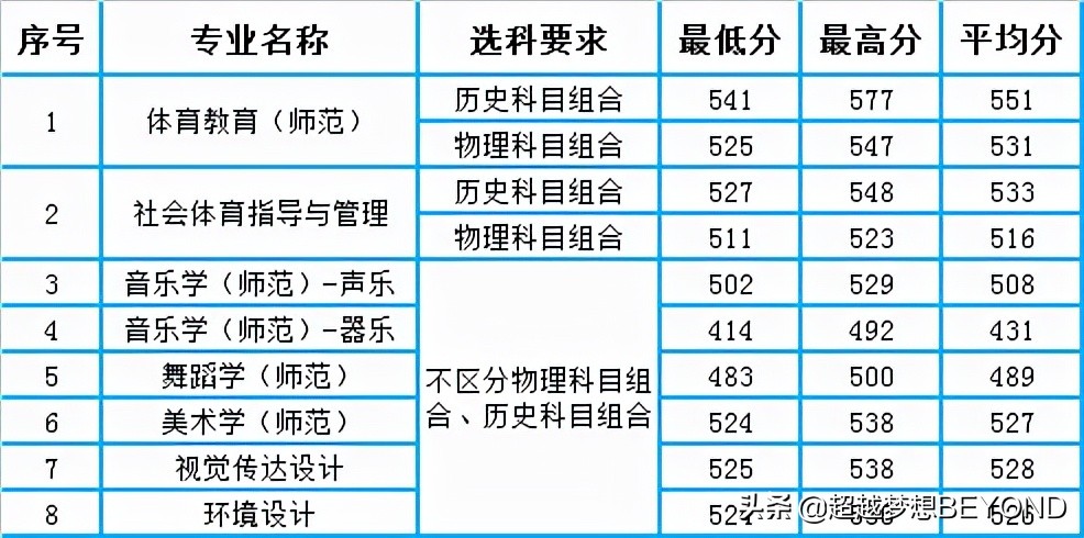 唐山师范学院2021年河北省各专业录取分数情况
