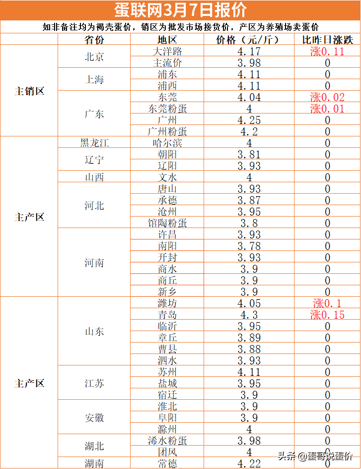 局部反弹！短期蛋价易涨难跌