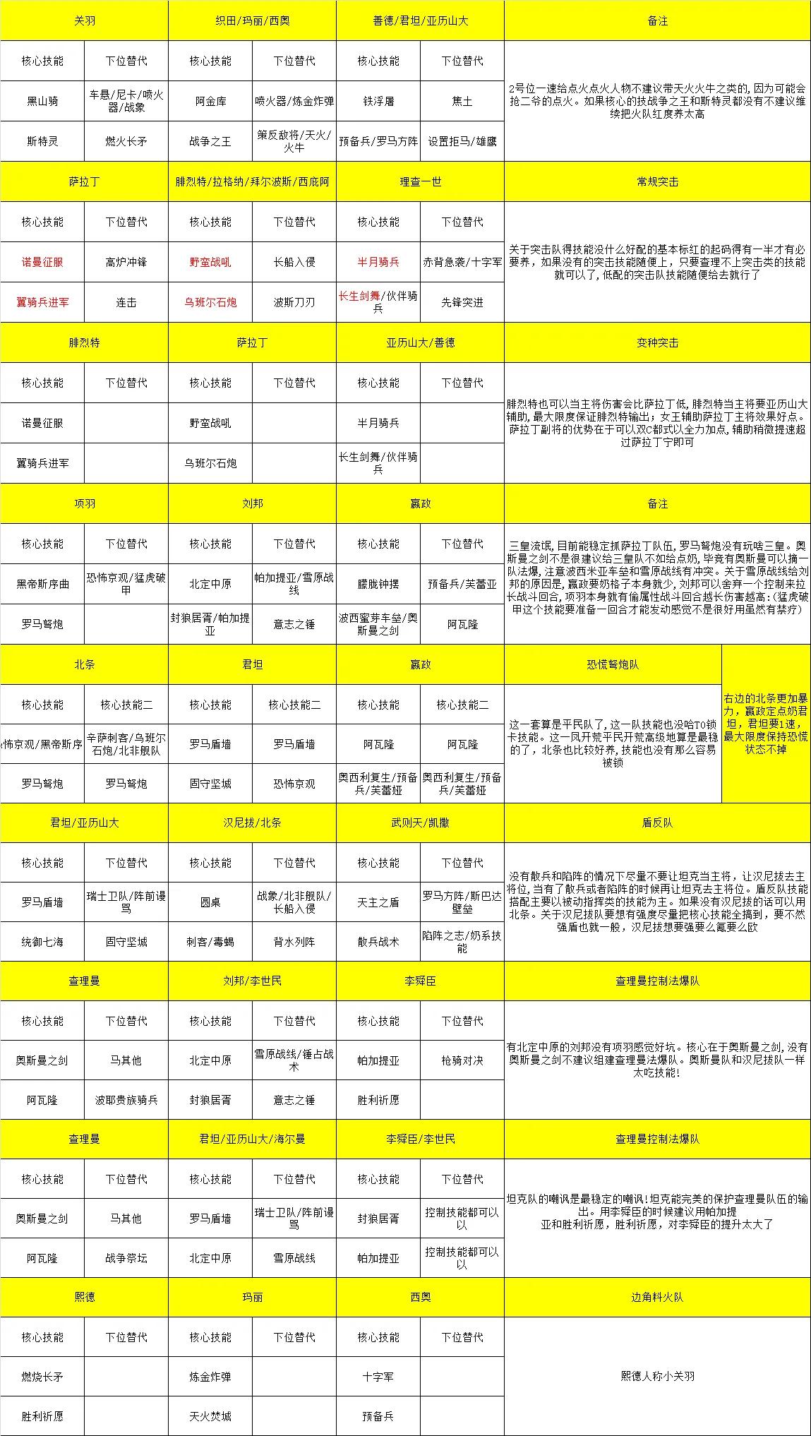 文明与征服阵容技能配合介绍整理文明与征服不同阵容效果详情