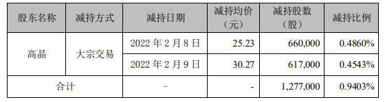 雄帝科技收“数字货币”<p style=