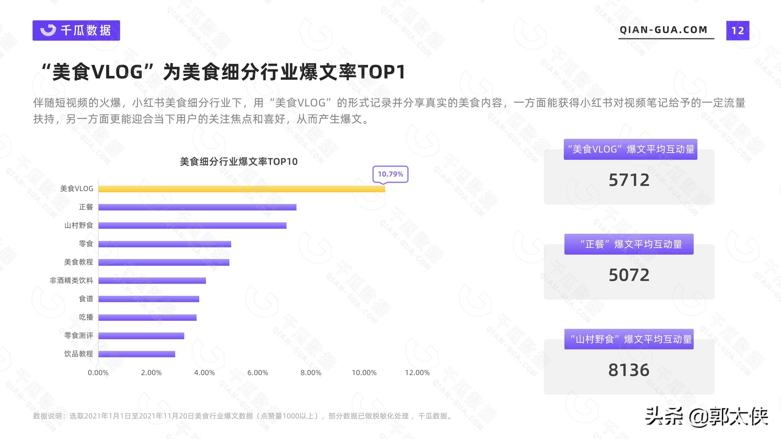 2021美食行业数据洞察报告（小红书平台）