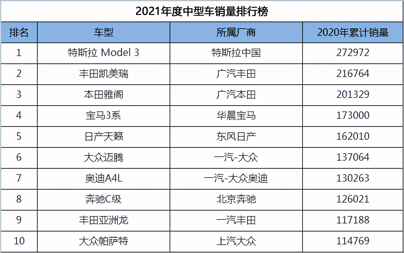 2021年中型车销量排行，Model3夺冠，凯美瑞亚军，宝马3系领衔BBA