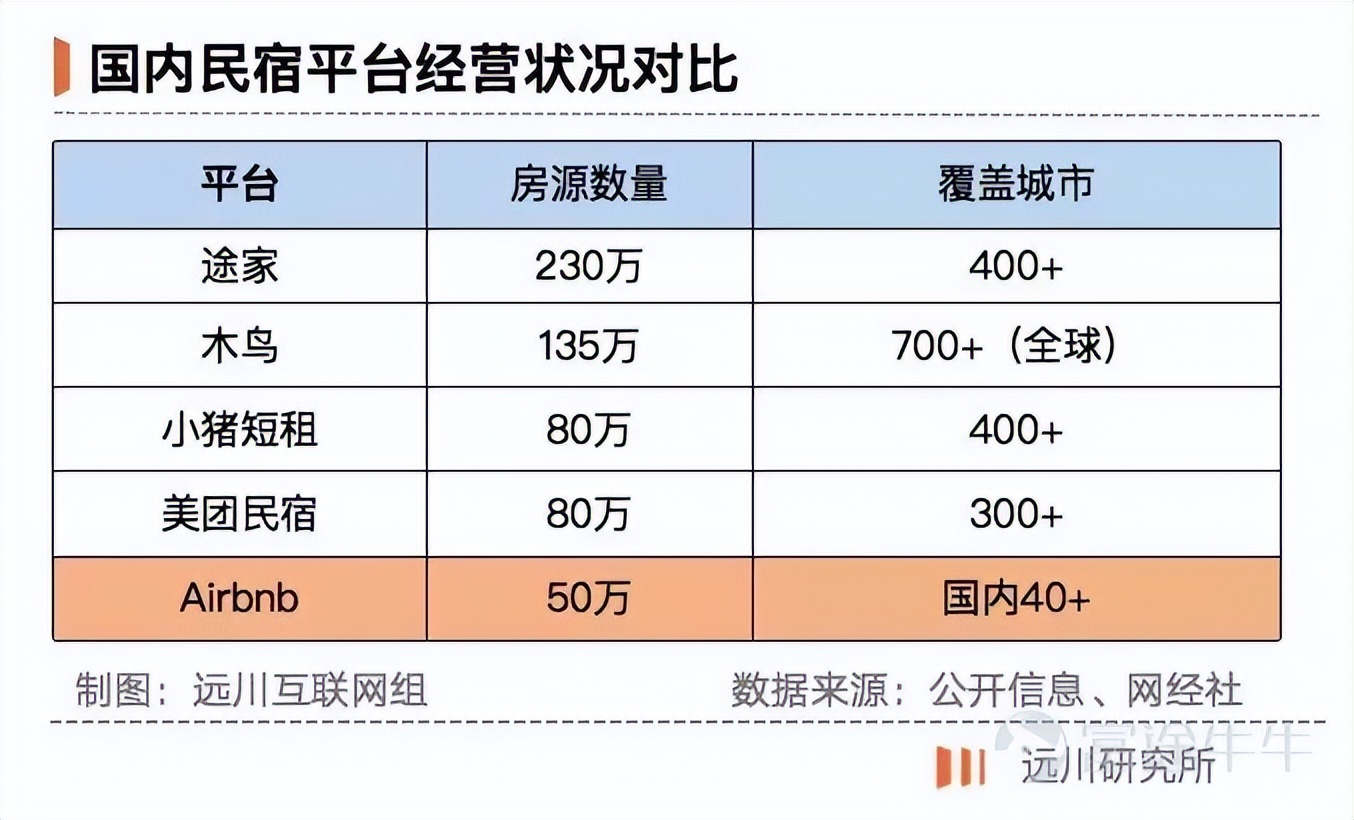 Airbnb败走中国，但无关痛痒