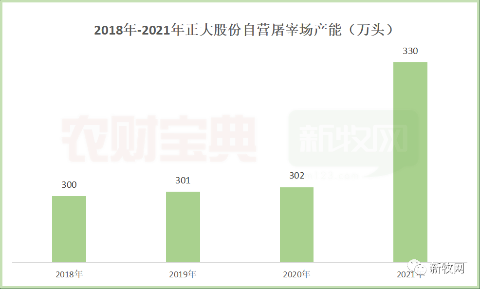 饲料上千万吨，生猪超400万头！40年的隐形王者正大还能否在畜牧业继续引领风骚？
