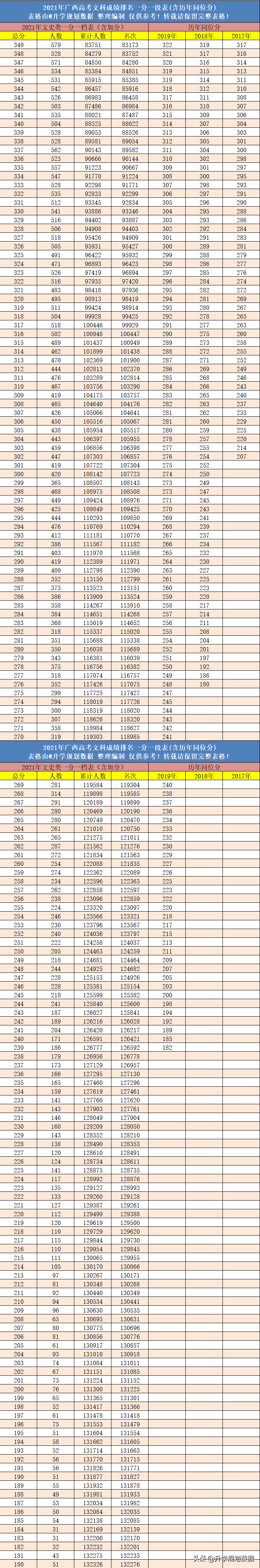 2021年广西高考成绩排名一分一段表含往年同位分